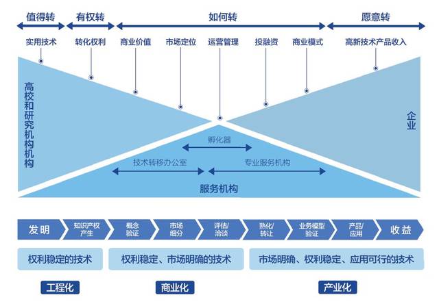 首發！2018上?？萍汲晒D化白皮書深度解讀 國際經驗與中介服務新篇章